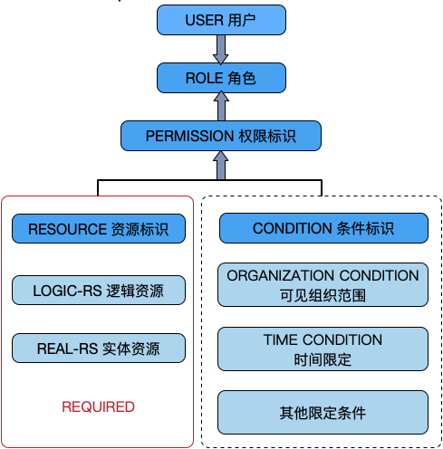 RBAC模型