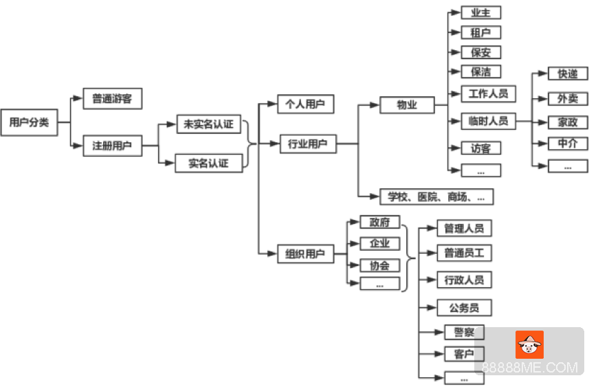 用户分类